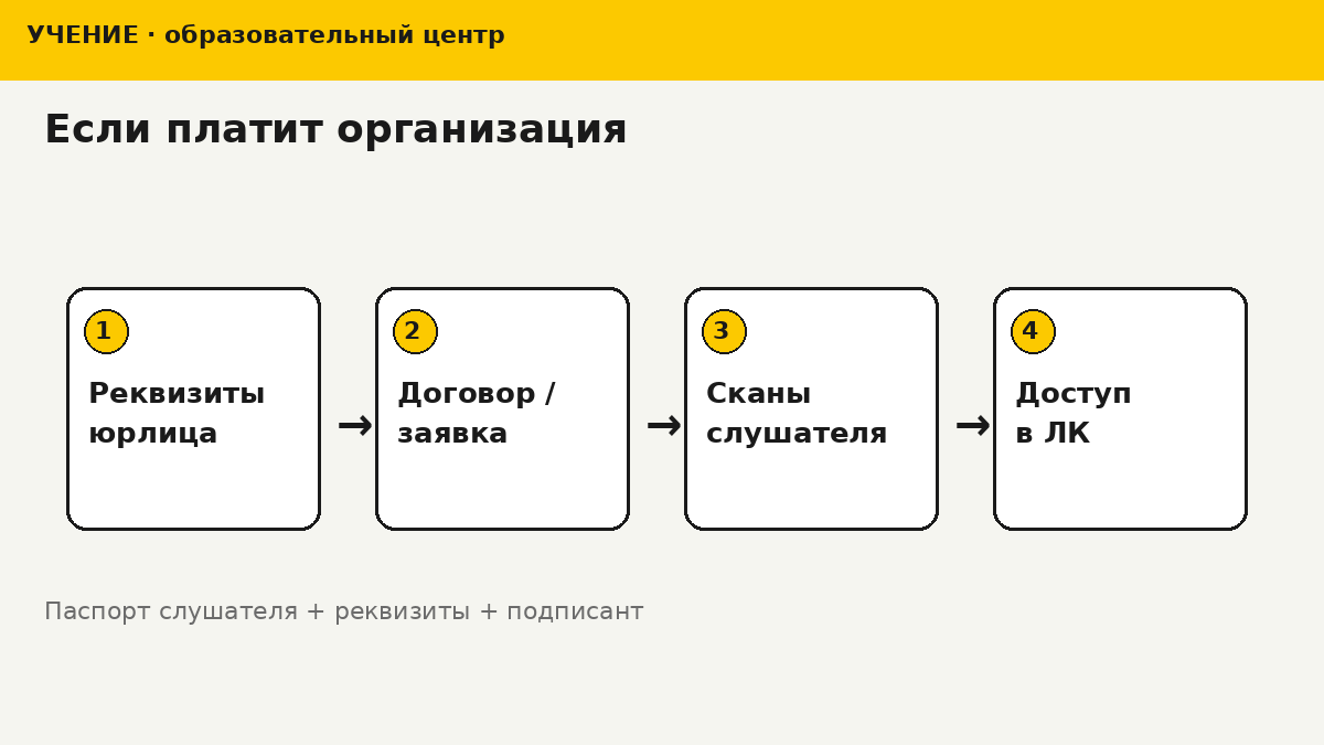Схема документов организации для оплаты переподготовки по БДД: реквизиты, договор и кто подписывает