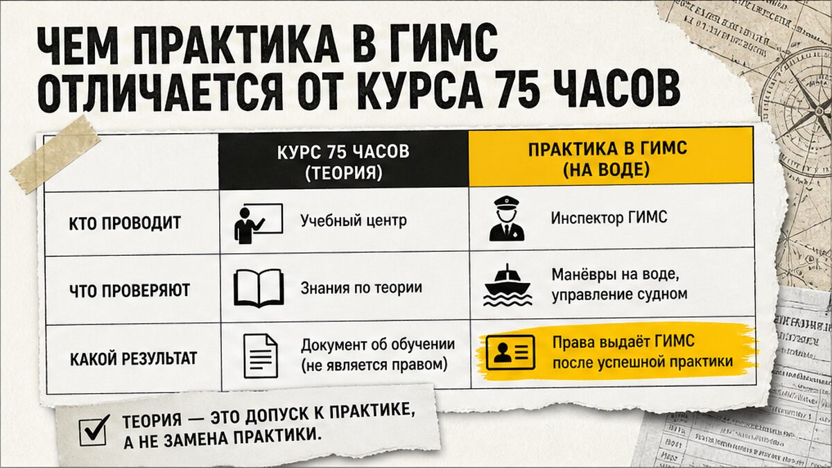 Таблица: курс 75 часов теории vs практика экзамена в ГИМС на воде