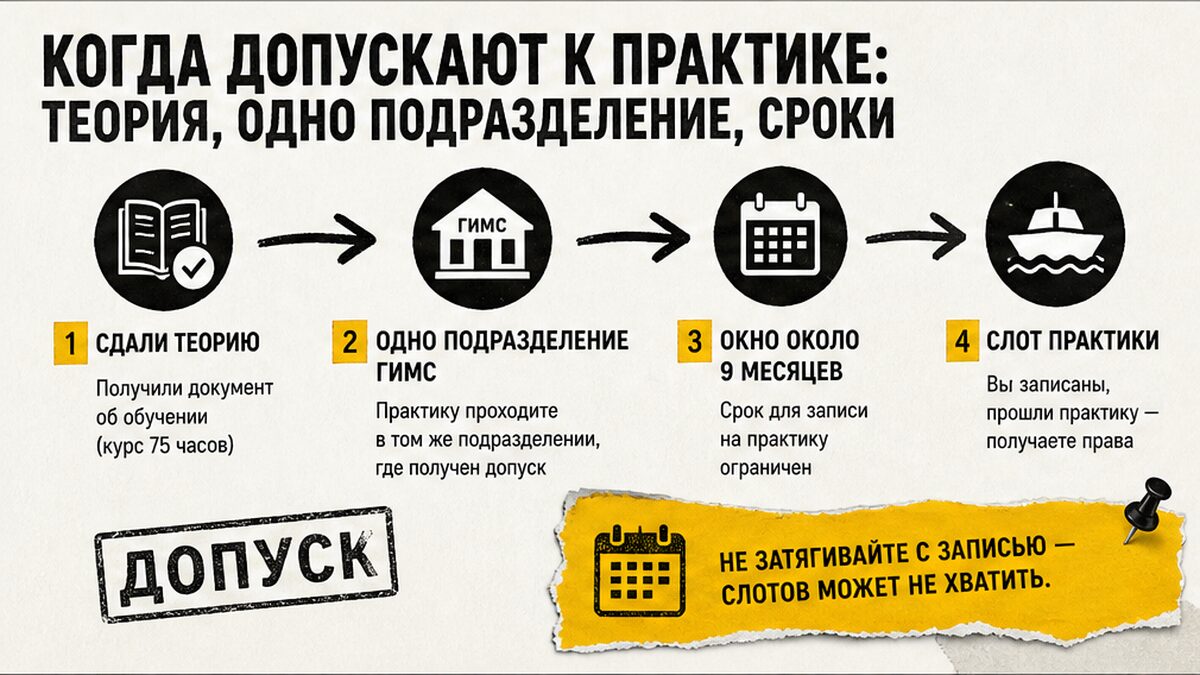 Схема допуска к практике ГИМС: теория, одно подразделение, сроки