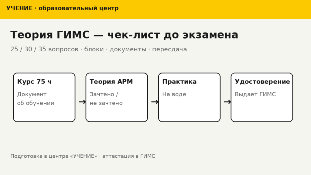 Обложка УЧЕНИЕ: теория ГИМС — чек-лист до экзамена
