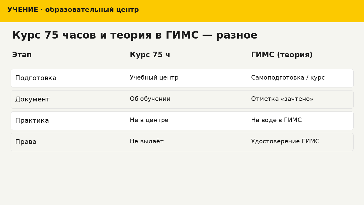 Таблица: чем курс 75 часов отличается от аттестации теории в ГИМС