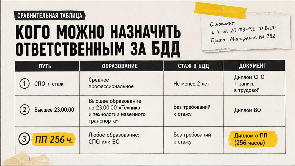 Таблица: кого можно назначить ответственным за БДД — три пути квалификации