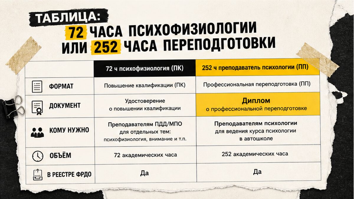 Таблица сравнения: 72 часа психофизиологии или 252 часа переподготовки