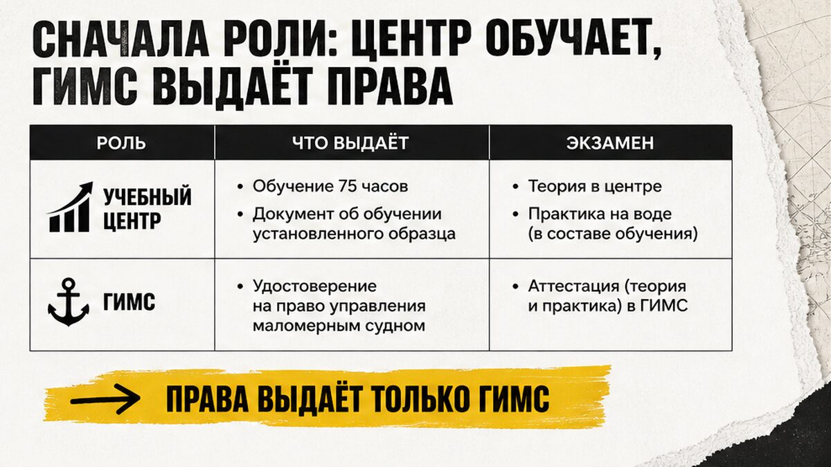 Сравнение ролей: учебный центр обучает, ГИМС проводит экзамен и выдаёт права
