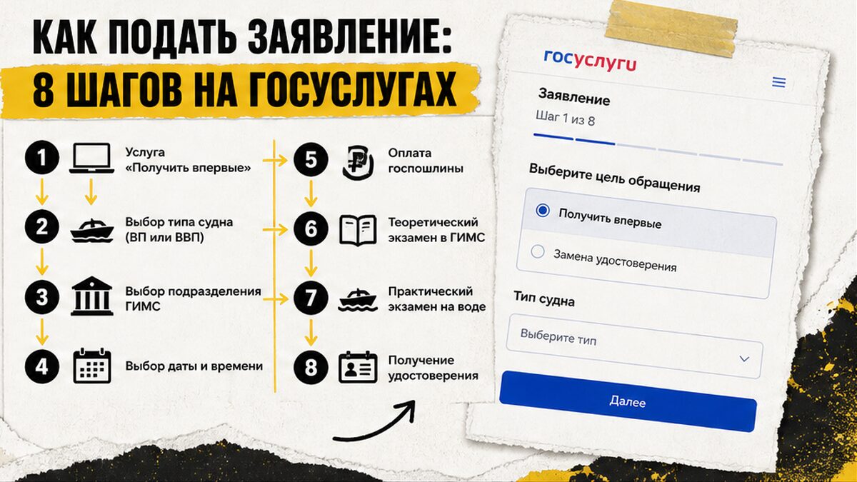 Пошаговая схема подачи заявления на Госуслугах для первой выдачи прав на лодку