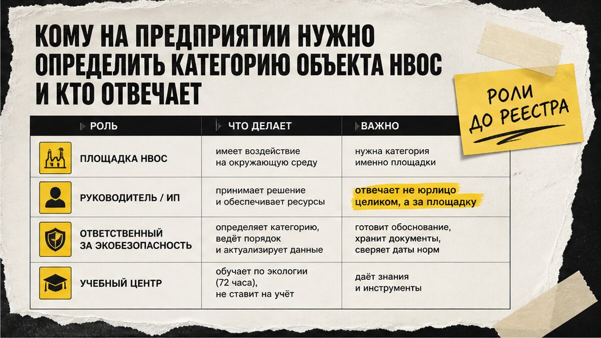 Таблица: кому на предприятии нужно определить категорию объекта НВОС и кто отвечает
