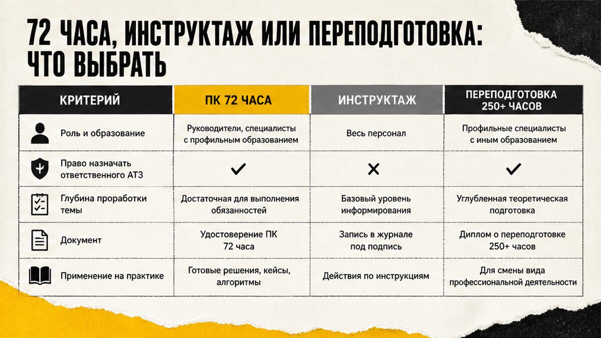 Чеклист: 72 часа, инструктаж или переподготовка — что выбрать