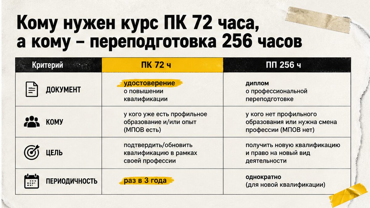 Сравнительная таблица: ПК 72 часа и переподготовка 256 часов для инструктора автошколы