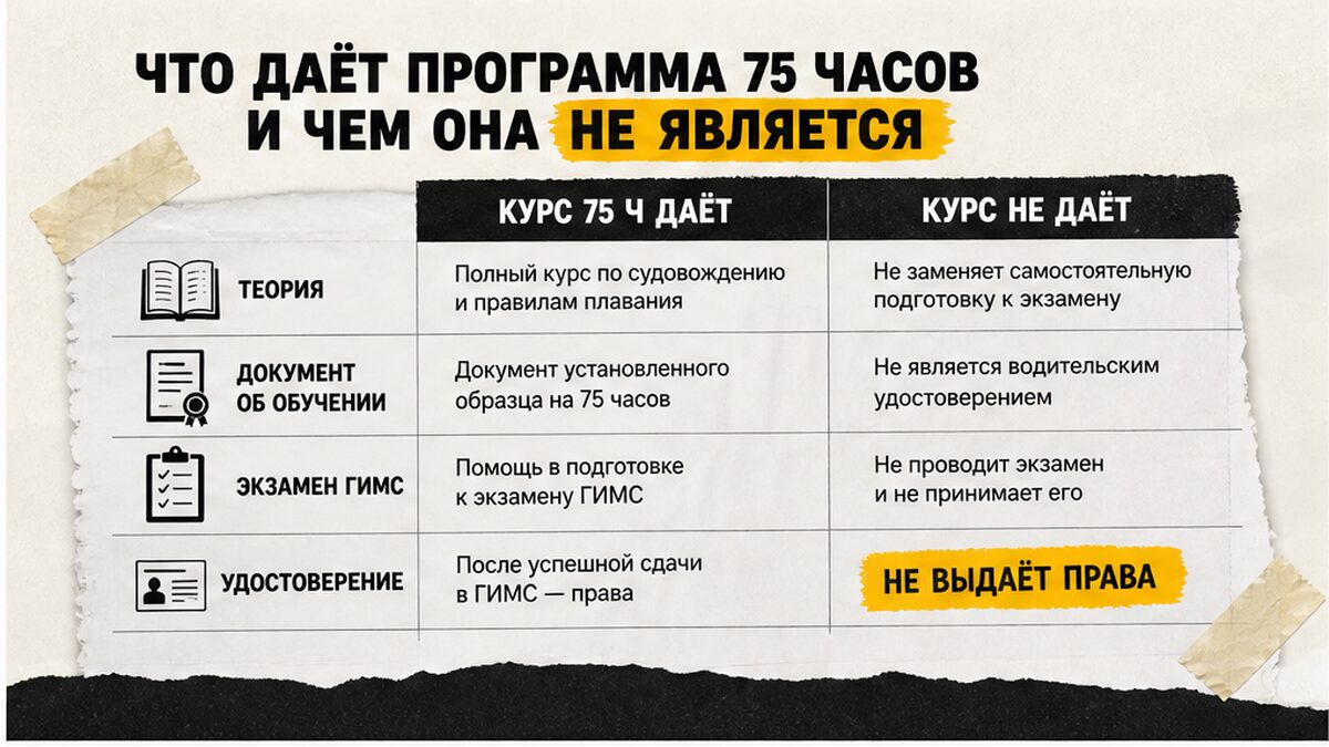 Таблица: что даёт программа 75 часов и чем она не является — обучение vs права ГИМС