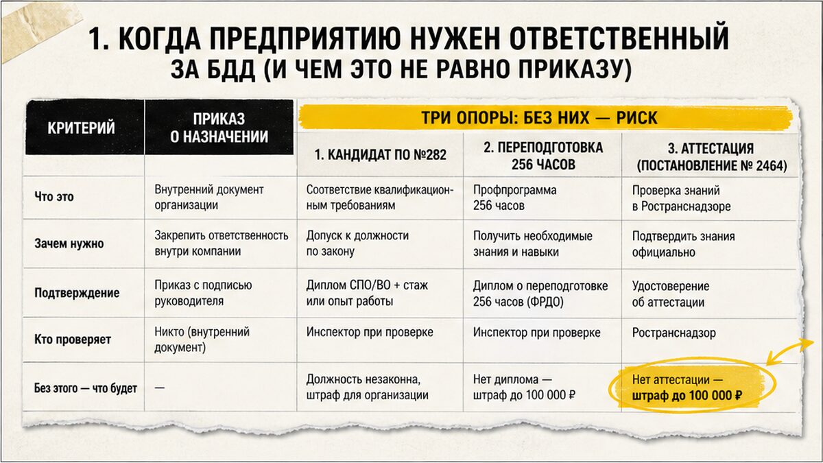 Таблица: чем приказ о назначении ответственного за БДД отличается от полного комплекта документов на проверке