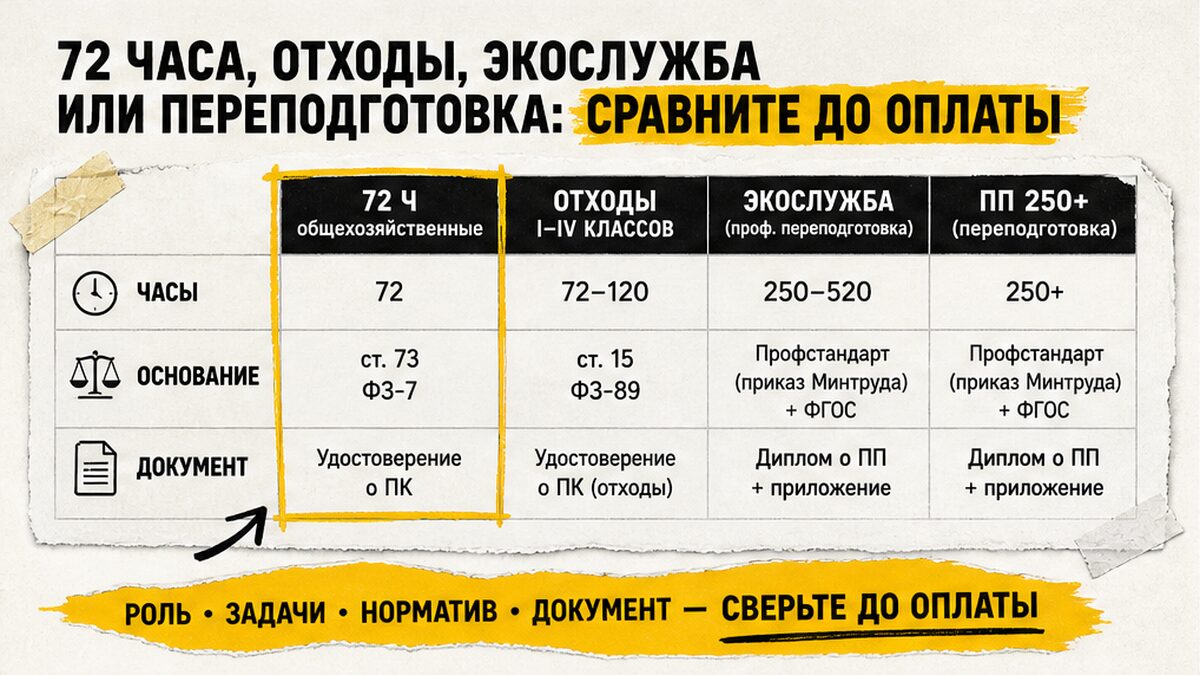 Таблица сравнения программ: 72 часа, отходы I–IV, экослужба и переподготовка