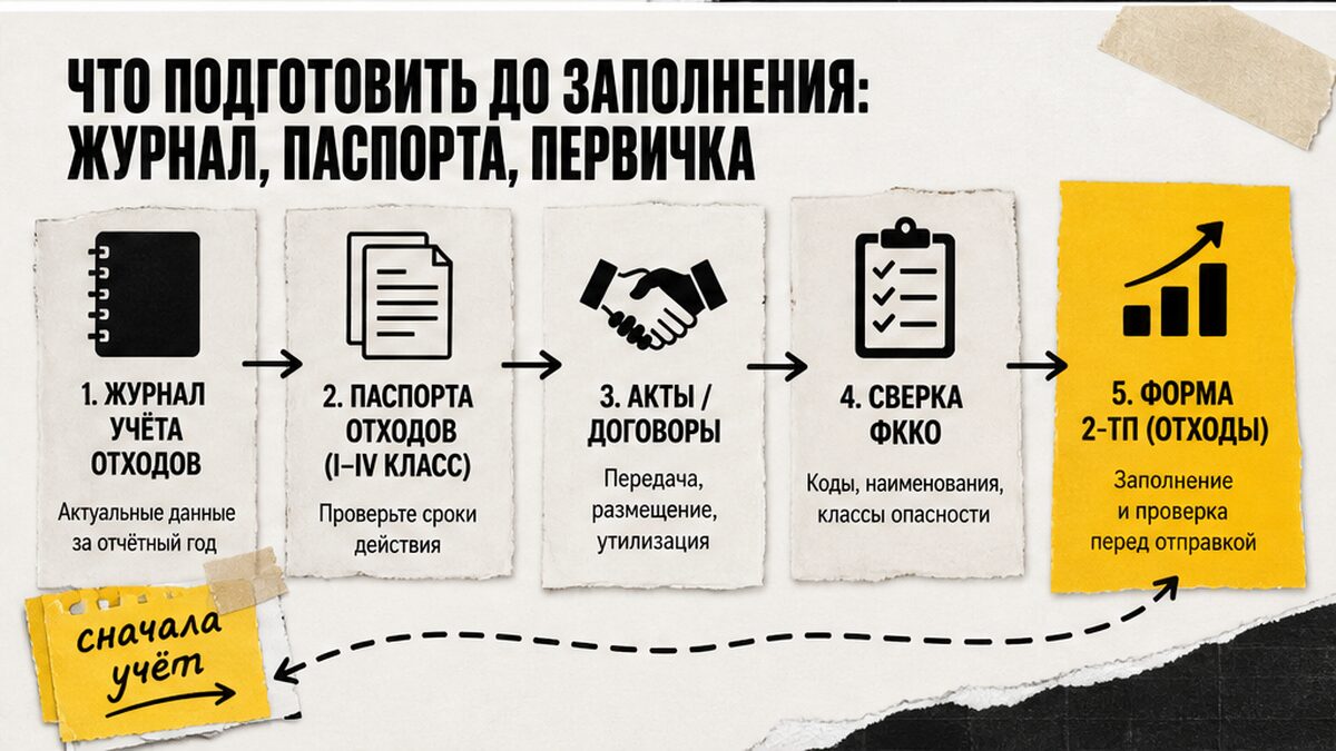 Схема подготовки к заполнению 2-ТП: журнал, паспорта, первичка