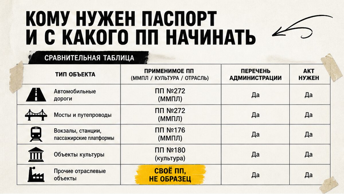 Таблица: тип объекта и применимое постановление Правительства для паспорта АТЗ