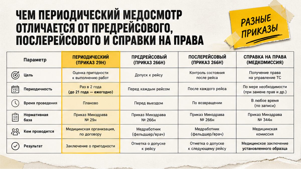 Сравнение: периодический медосмотр 29н vs предрейсовый, послерейсовый и справка на права