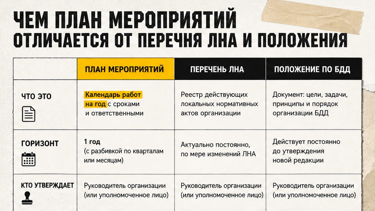 Таблица: план мероприятий по БДД vs перечень ЛНА vs положение