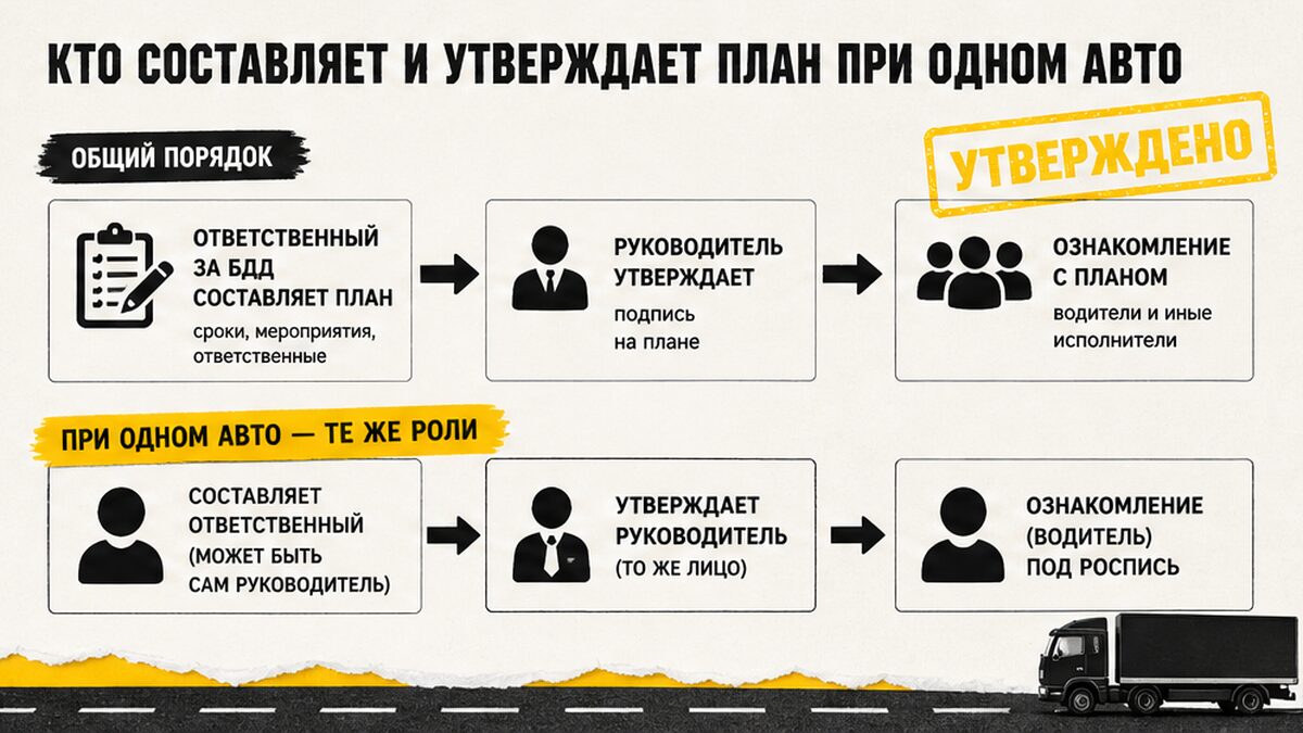 Схема: кто составляет и утверждает план мероприятий по БДД при одном авто