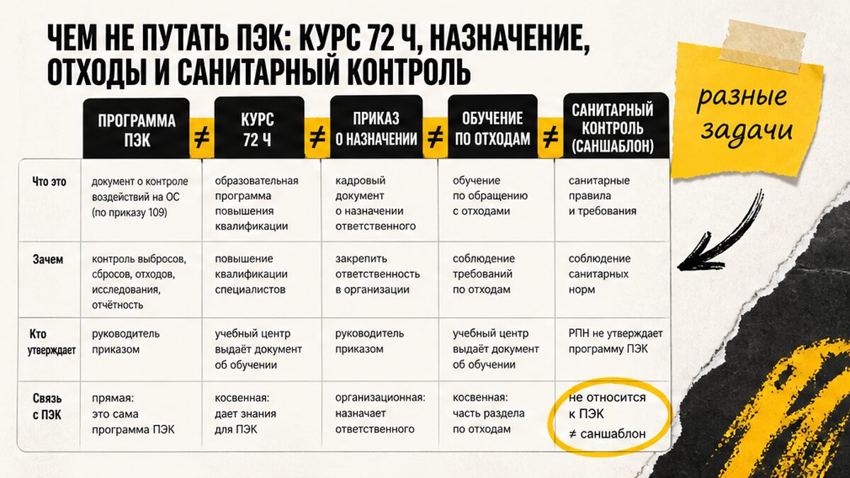 Таблица: чем не путать программу ПЭК — курс 72 ч, назначение, отходы, санконтроль