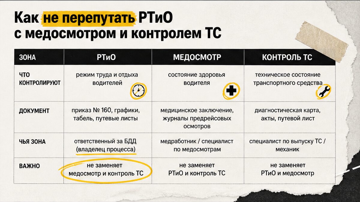 Таблица: чем режим труда и отдыха отличается от медосмотра и контроля ТС