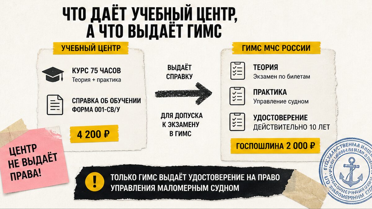 Схема ролей учебного центра и ГИМС: обучение 75 часов против экзамена и выдачи удостоверения