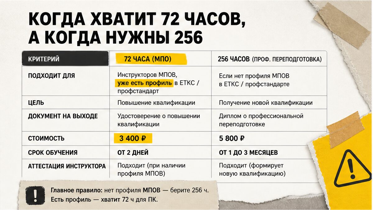 Сравнение 72 и 256 часов для инструктора: когда хватит повышения квалификации, а когда нужна переподготовка