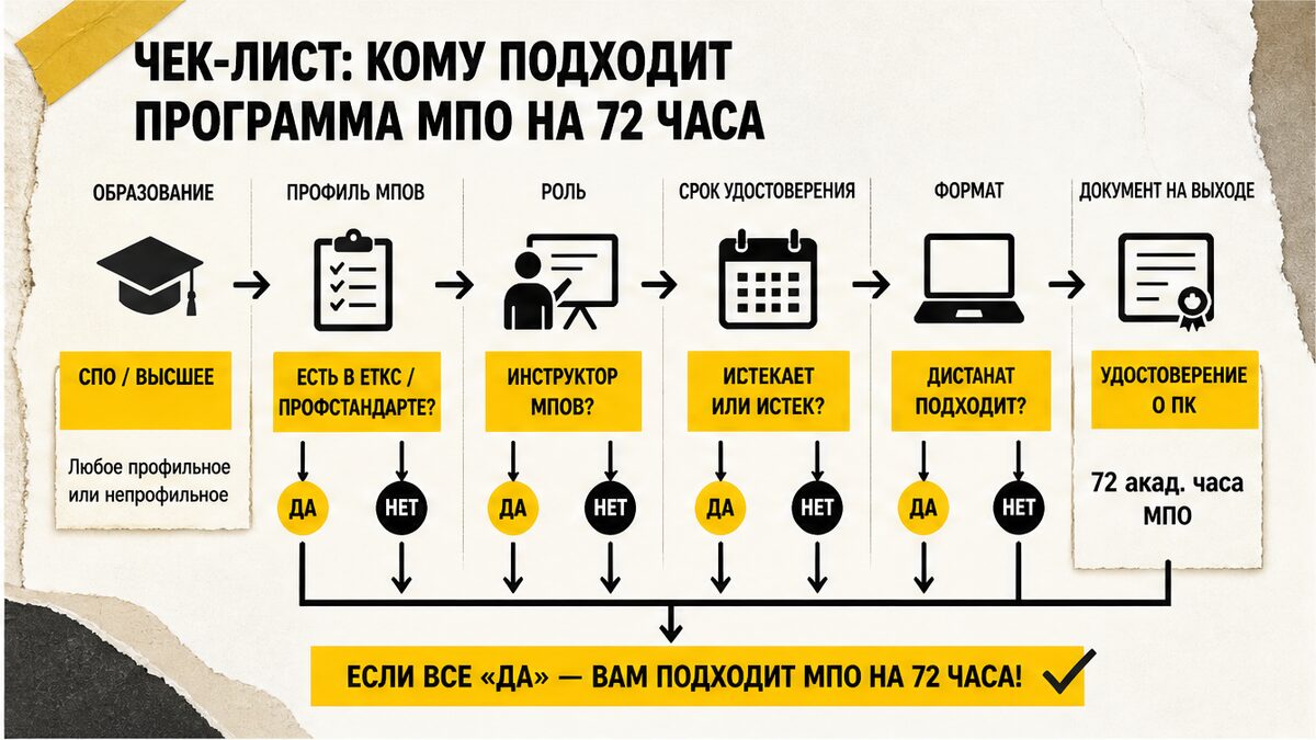 Схема чек-листа: кому подходит программа повышения квалификации МПО на 72 часа